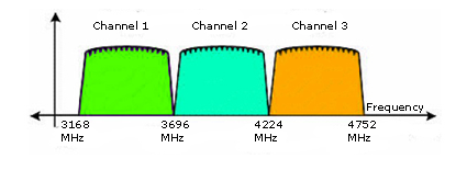 Frequency Allocation for UWB Bandgroup 1