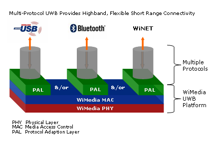 UWB WiMedia Paltform and Protocol Overview